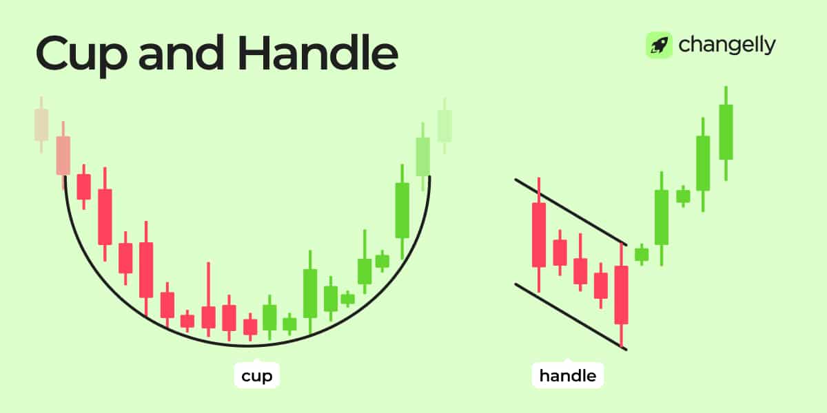 infographic showing cup and handle chart patterns in crypto technical analysis