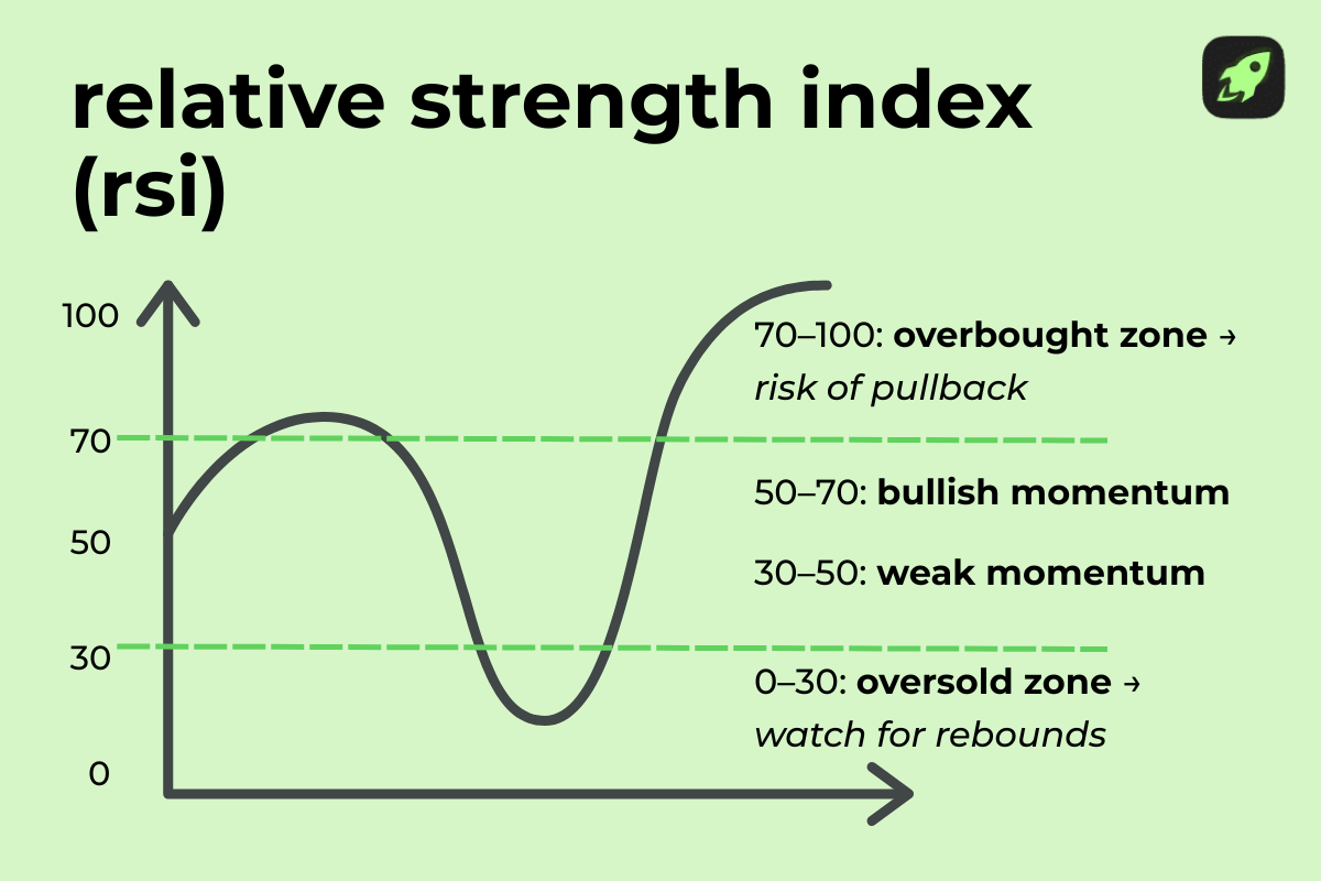 rsi chart with commentary