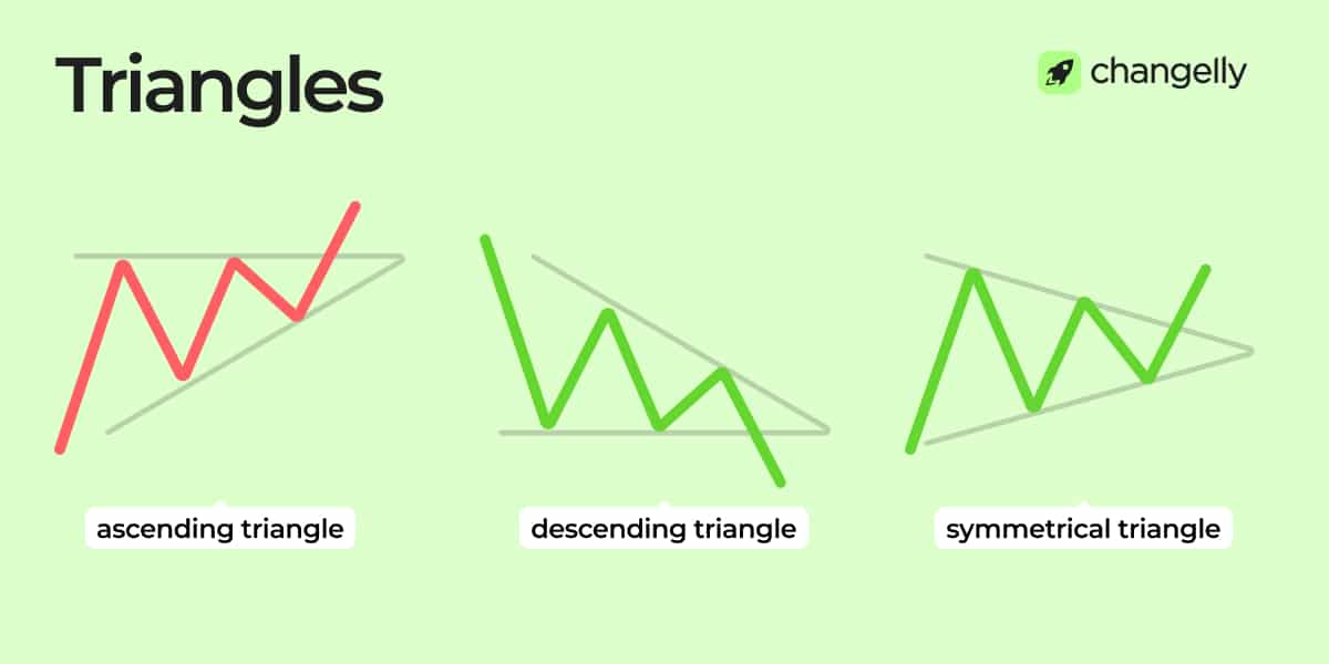 infographic showing triangles pattern for crypto technical analysis with ascending triangle, descending triangle, and symmetrical triangle patterns