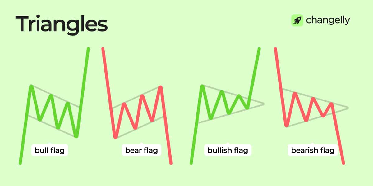 infographic showing triangles chart pattern for crypto technical analysis with bull flag, bullish flag, bear flag, and bearish flag patterns