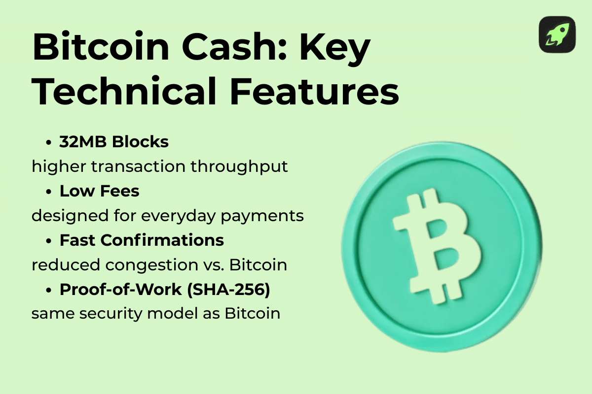 Infographic showing Bitcoin Cash key technical features, including 32MB blocks for higher transaction throughput, low fees for everyday payments, faster confirmations with reduced congestion, and a proof-of-work SHA-256 security model similar to Bitcoin