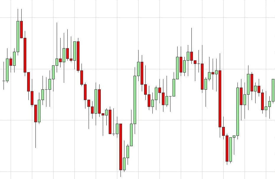 chart showing sideways price movement in a trading range between support and resistance levels