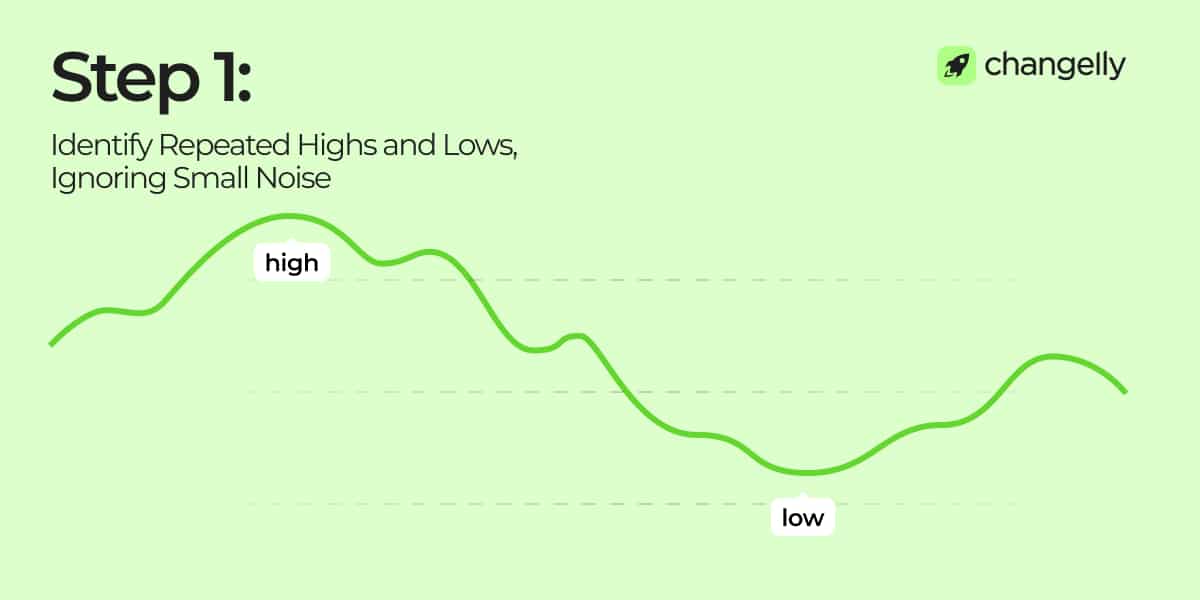 infographic for range trading step 1: identify repeated highs and lows, ignoring small noise