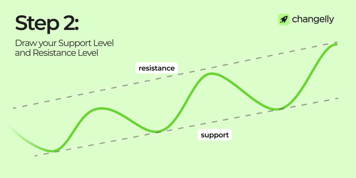infographic for range trading step 2: draw your support level and resistance level