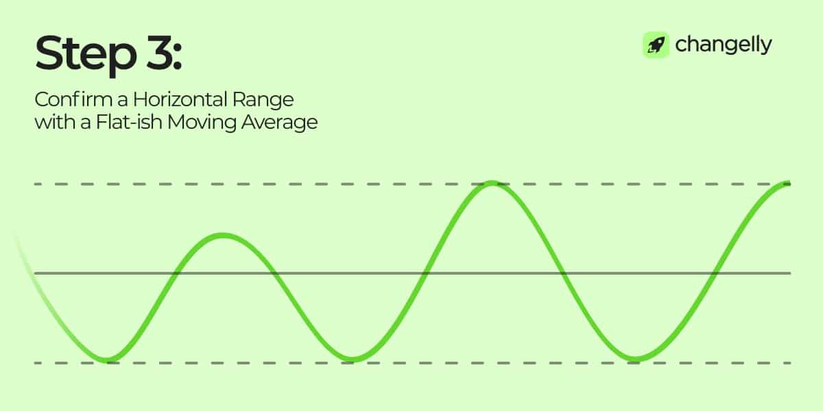 infographic for range trading step 3: confirm a horizontal range with a flat-ish moving average