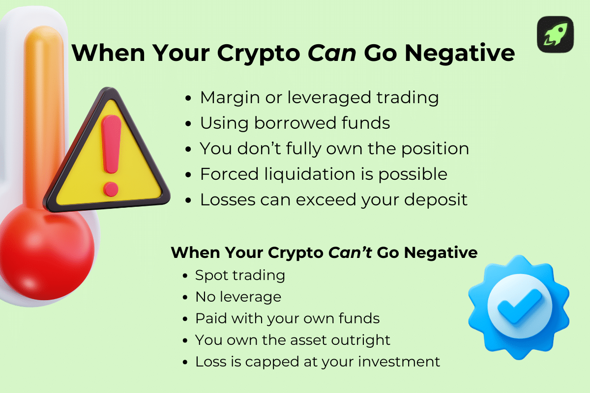 Infographic showing when crypto can go negative in margin trading with leverage and borrowed funds, and when crypto cannot go negative in spot trading where you own the asset outright and losses are limited to the initial investment