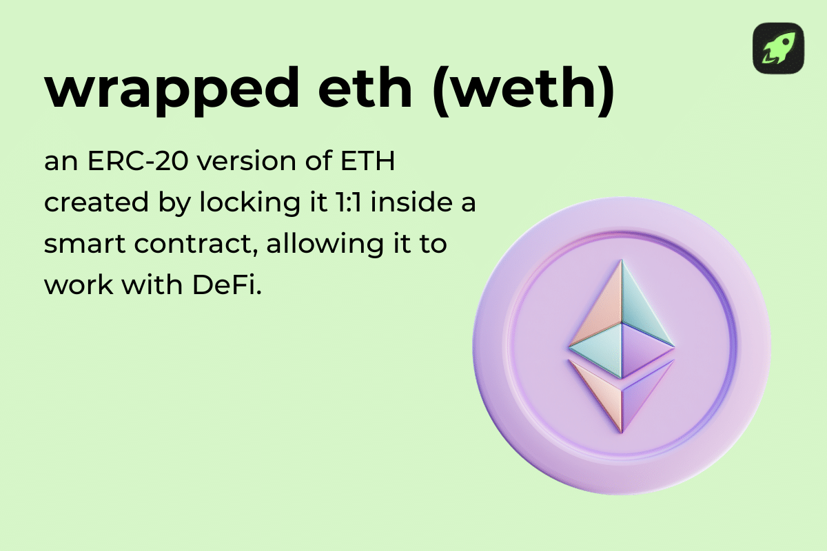 Definition card explaining Wrapped ETH (WETH) as an ERC-20 version of ETH created by locking ETH in a smart contract at a 1:1 ratio for DeFi use.