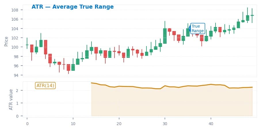 Average True Range, or ATR: The Classic Volatility Gauge