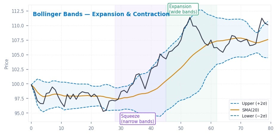 Bollinger Bands