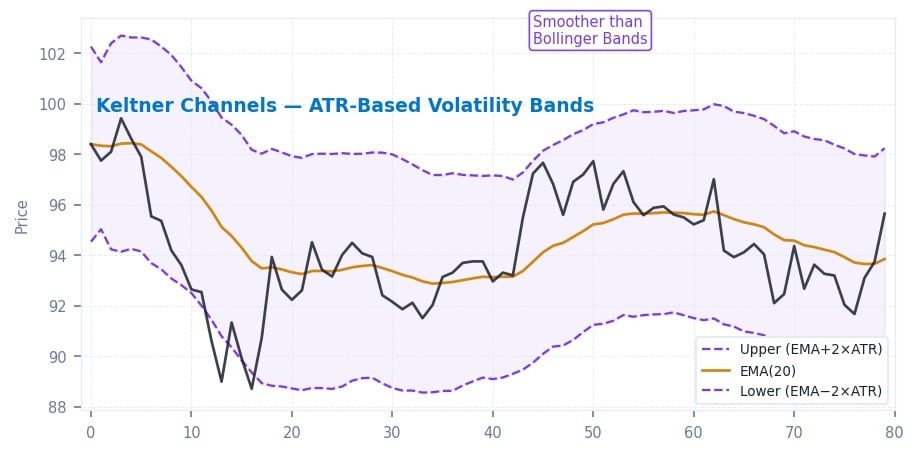 Keltner Channels: ATR-Based Volatility Bands