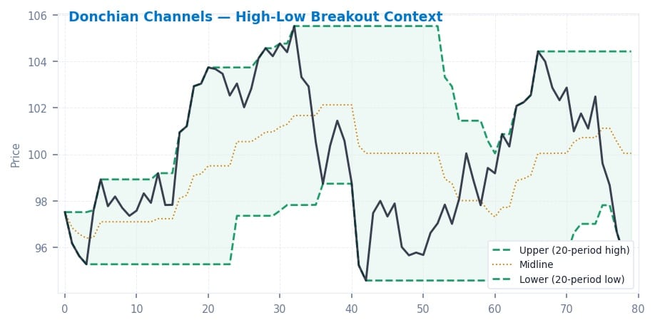 Donchian Channels: High-Low Breakout Context