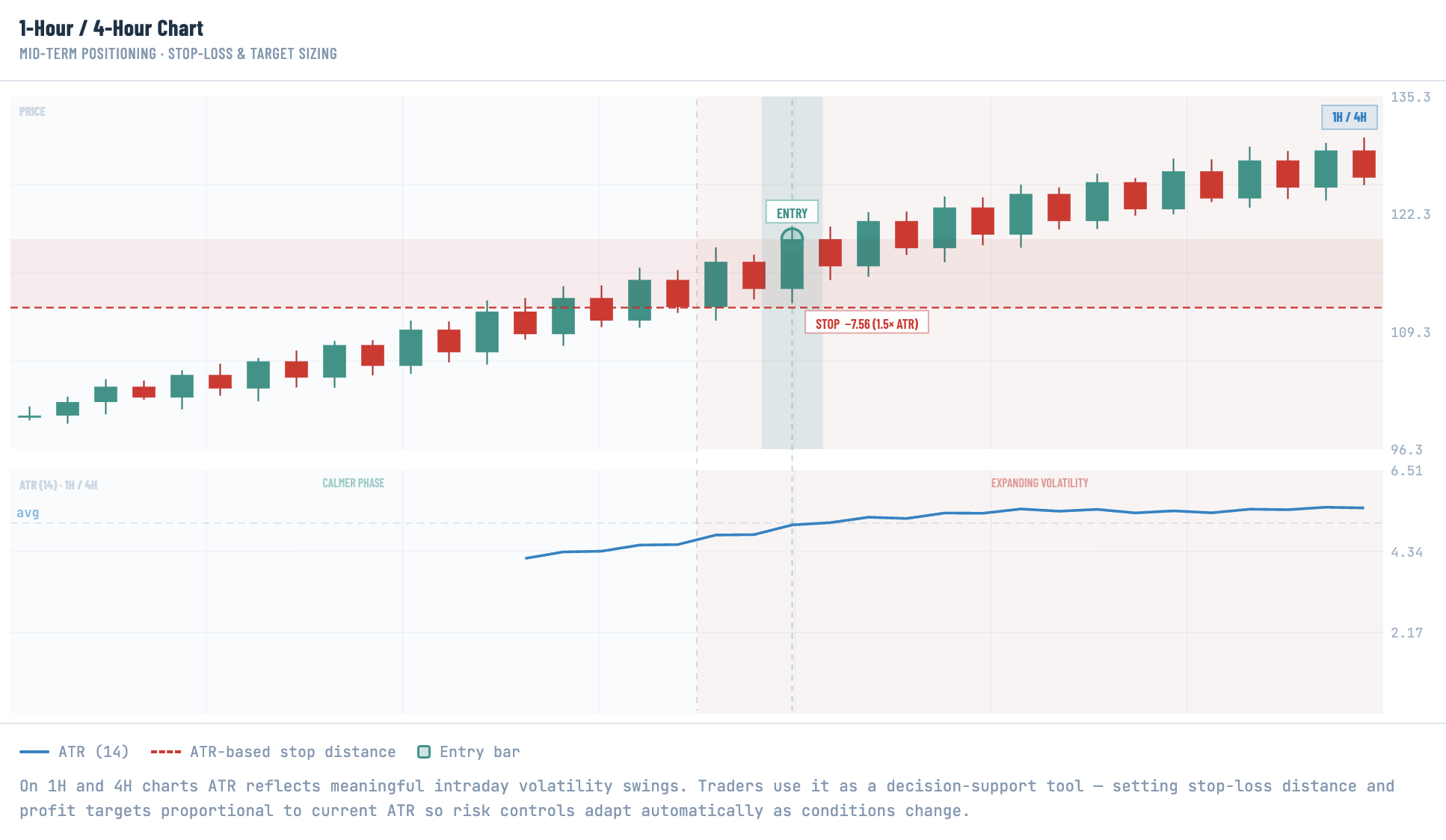 ATR indicator chart on a 1-hour and 4-hour crypto trading timeframe showing a dual-panel layout with candlestick price action above and ATR(14) line below — annotated with a calmer phase transitioning into expanding volatility, an entry bar, and a 1.5× ATR stop-loss distance of $7.56, illustrating how mid-term traders use ATR to set proportional stop-loss distances and profit targets that adapt automatically to changing market conditionsю