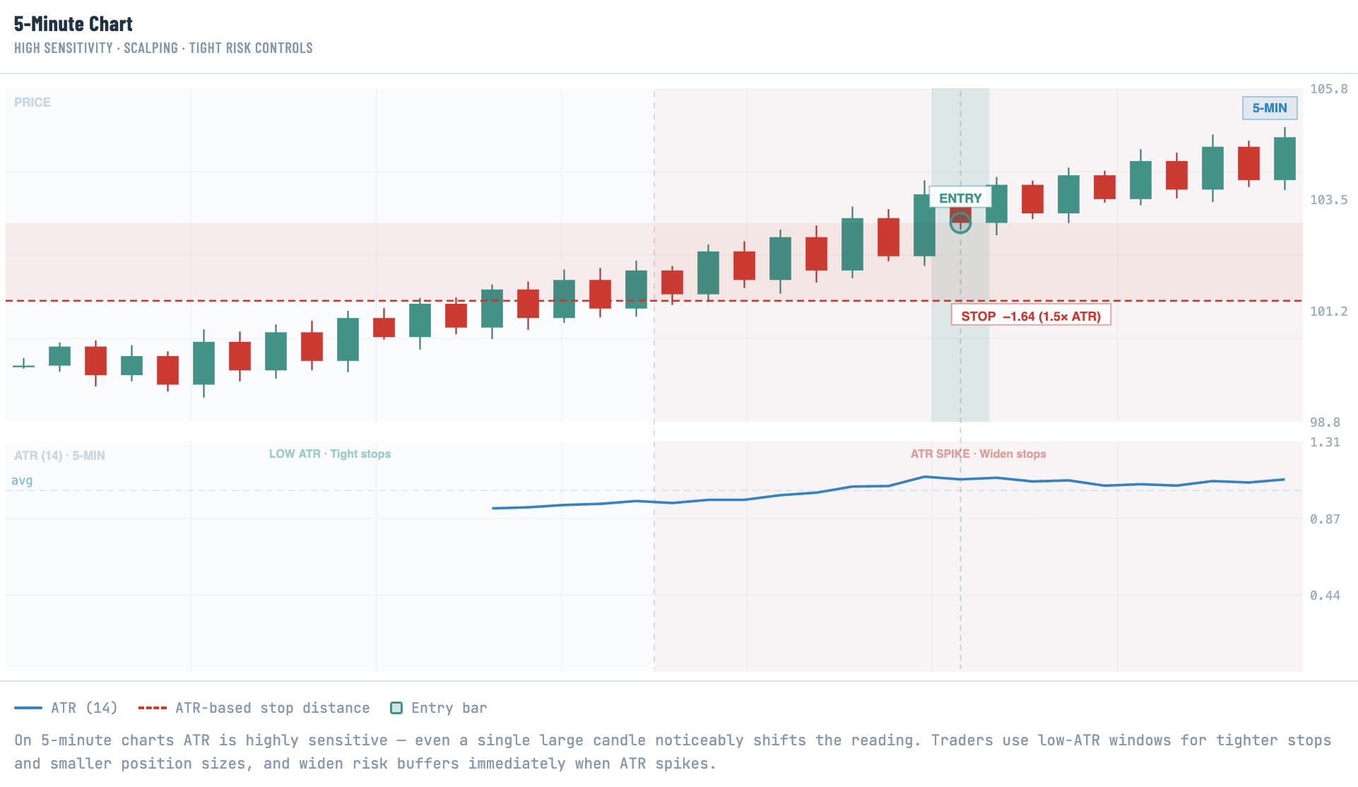 ATR indicator chart on a 5-minute crypto scalping timeframe showing a dual-panel layout with candlestick price action above and ATR(14) line below — annotated with a low-ATR zone for tight stops, an ATR spike zone signaling the need to widen stops, and an entry bar with a 1.5× ATR stop-loss distance of $1.64, illustrating how short-term traders use ATR for tight risk controls