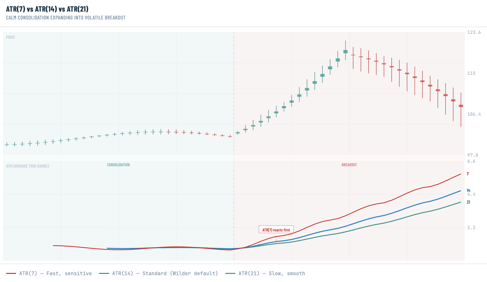 Chart comparing ATR(7), ATR(14), and ATR(21) period settings during a crypto market consolidation expanding into a volatile breakout — ATR(7) in red reacts first and rises steepest, ATR(14) in blue follows with moderate lag, and ATR(21) in green responds slowest, illustrating the speed versus smoothness trade-off when choosing an ATR period setting