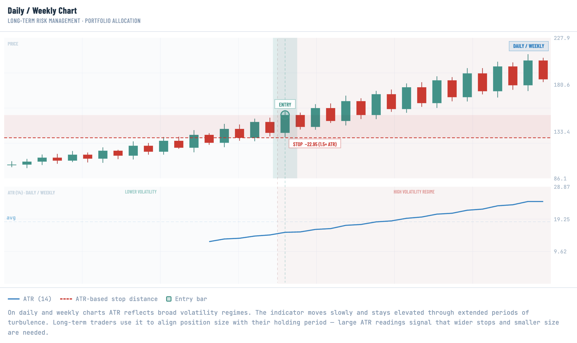ATR indicator chart on a daily and weekly crypto trading timeframe showing a dual-panel layout with large candlestick price action above and a slowly rising ATR(14) line below — annotated with a lower volatility phase transitioning into a high volatility regime, an entry bar, and a wide 1.5× ATR stop-loss distance of $22.95, illustrating how long-term traders use ATR to align position size with their holding period and recognize when broad volatility conditions require wider stops and reduced exposure
