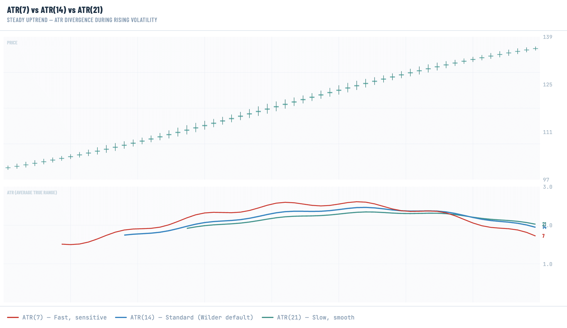 Chart comparing ATR(7), ATR(14), and ATR(21) during a sharp crypto volatility spike followed by gradual recovery — ATR(7) peaks fastest and falls quickly while ATR(21) remains elevated long after the spike, showing how longer ATR period settings stay inflated during post-spike recovery periods