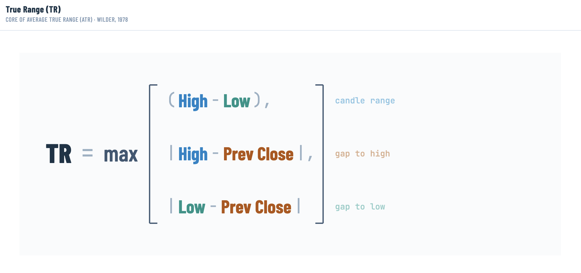 True Range (TR) formula diagram showing TR equals the maximum of three values: High minus Low (candle range), absolute High minus Previous Close (gap to high), and absolute Low minus Previous Close (gap to low) — the core calculation behind the Average True Range ATR indicator, introduced by Wilder in 1978