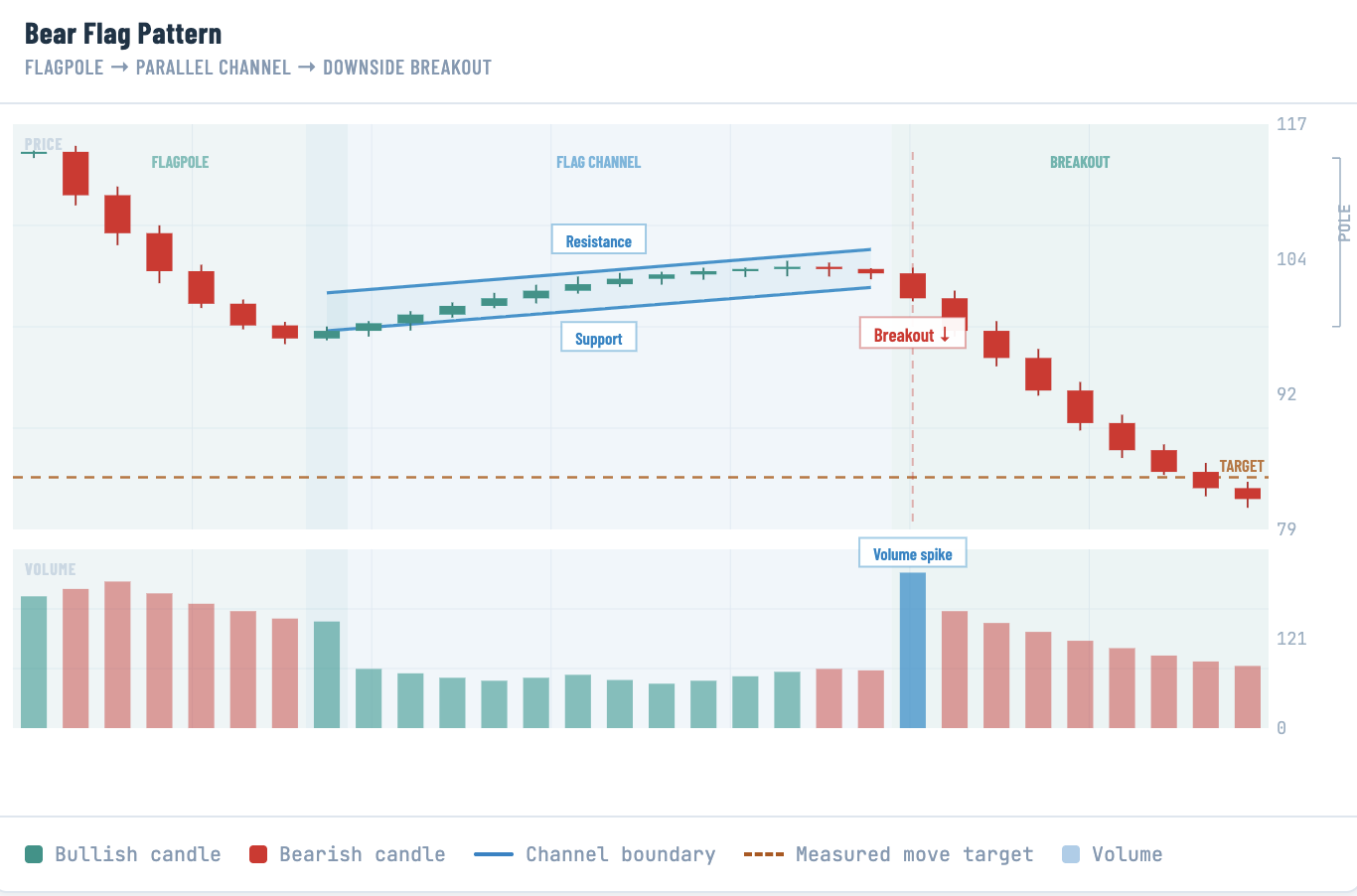 Bear Flag in Crypto