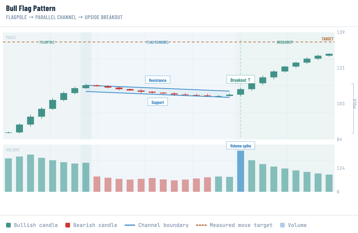Bull Flag in Crypto