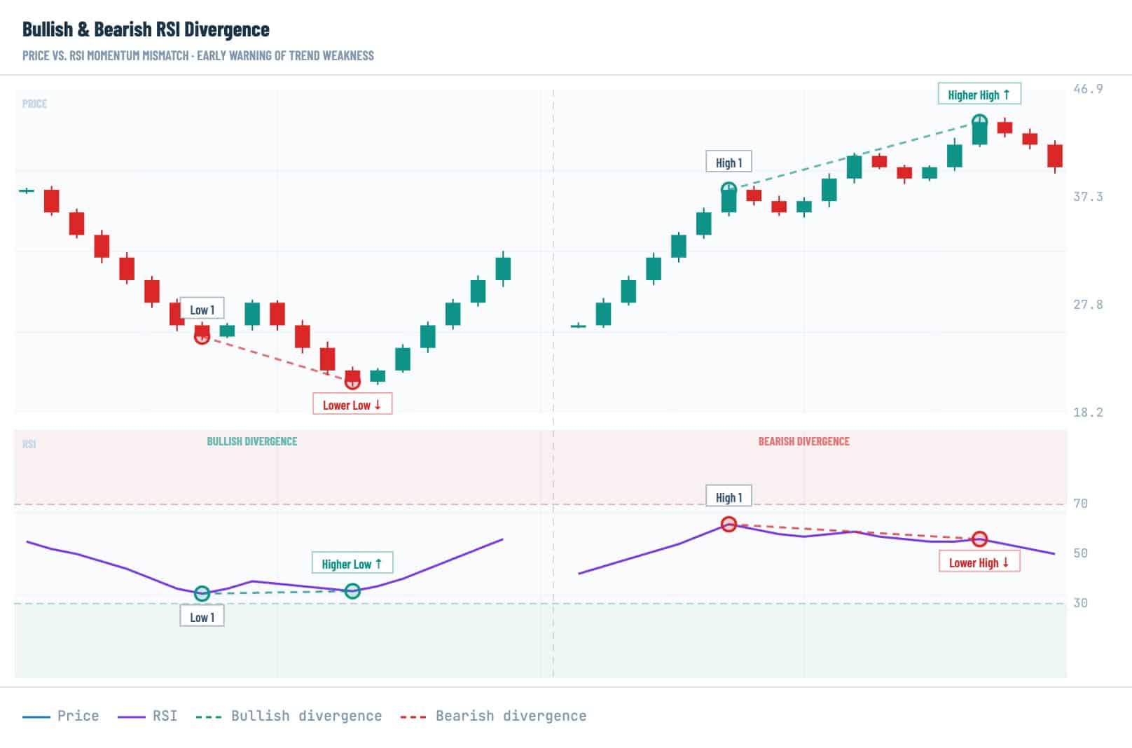 Crypto reversal pattern chart showing bullish and bearish RSI divergence, where price highs and lows move opposite to RSI momentum.