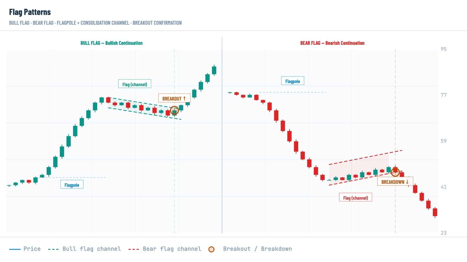 Bull flag and bear flag chart patterns showing flagpole, consolidation channel, breakout confirmation, and bearish breakdown in crypto trading