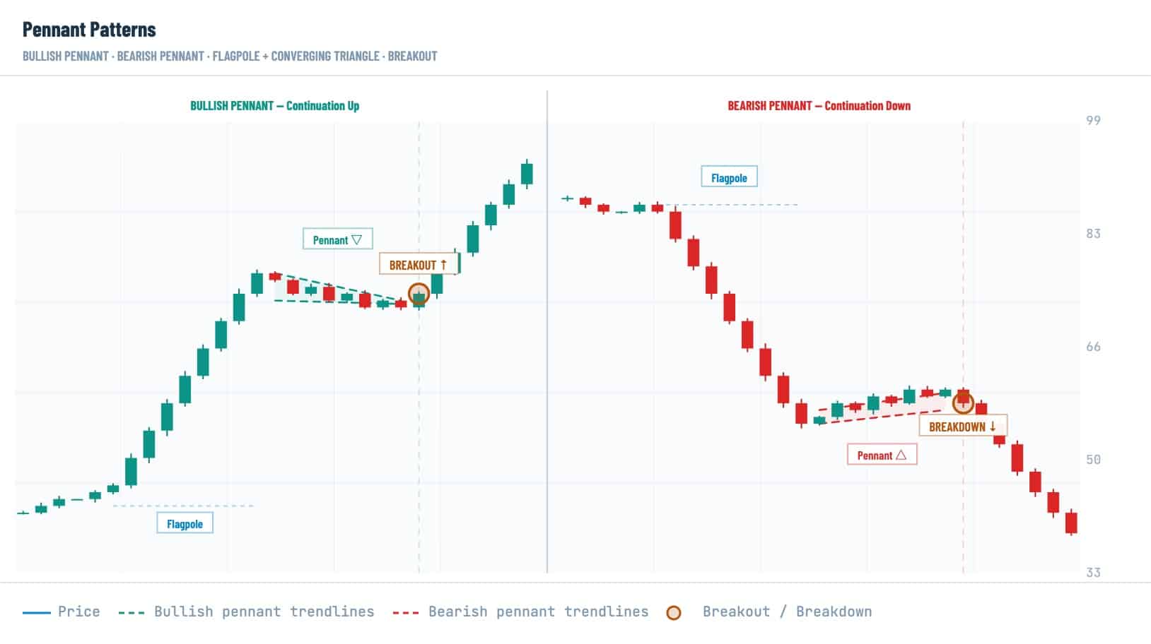 Bullish and bearish pennant chart patterns in crypto trading with flagpole, converging trendlines, breakout, and breakdown examples