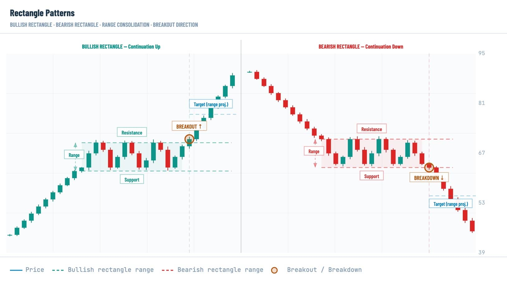 Rectangle chart patterns showing bullish and bearish continuation setups with support, resistance, breakout, breakdown, and price targets