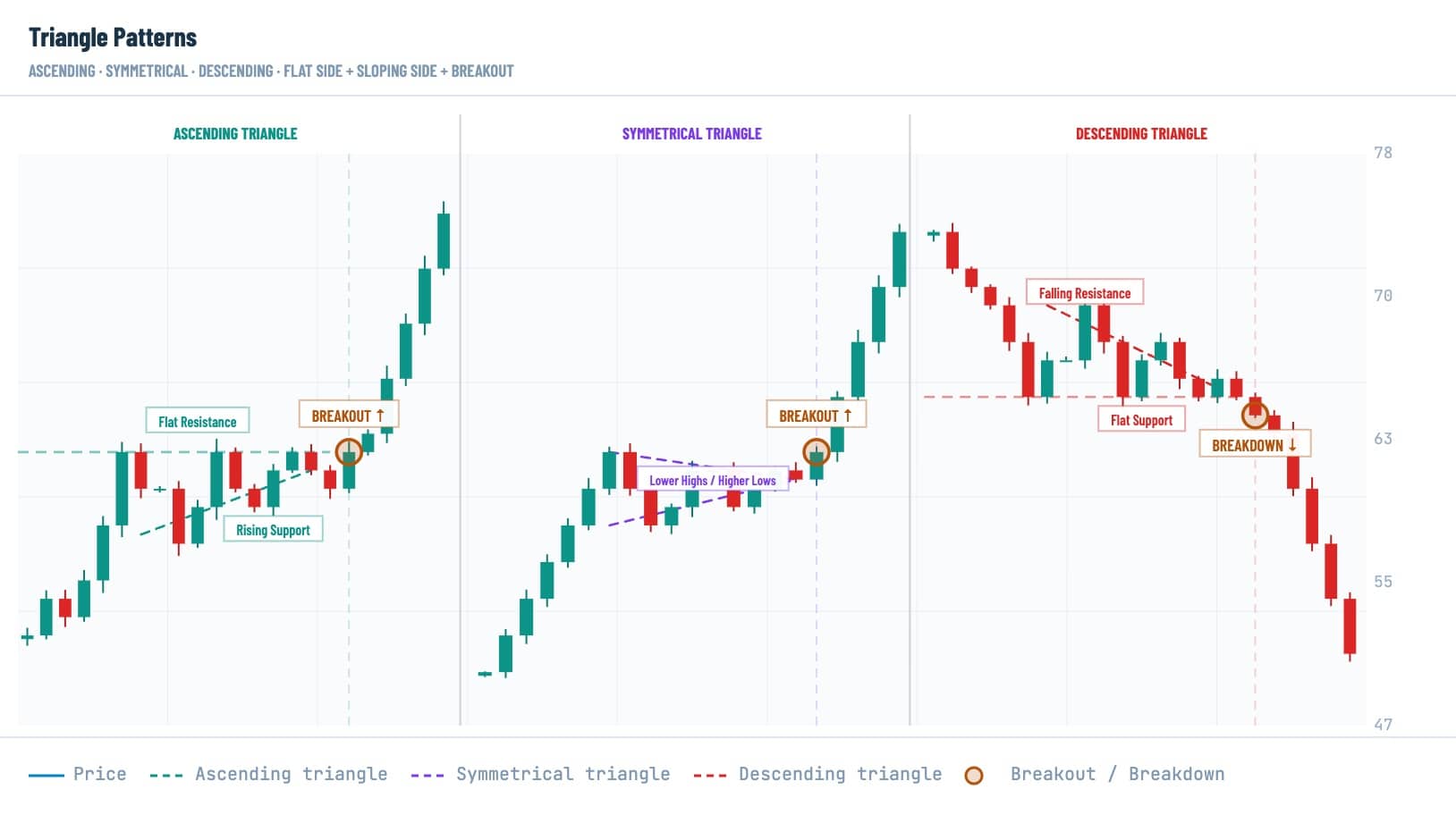 Crypto triangle chart patterns showing ascending, symmetrical, and descending triangles with support, resistance, breakout, and breakdown signals