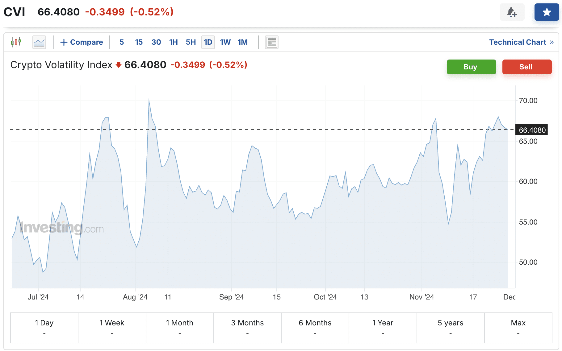 Crypto Volatility Index, or CVI
