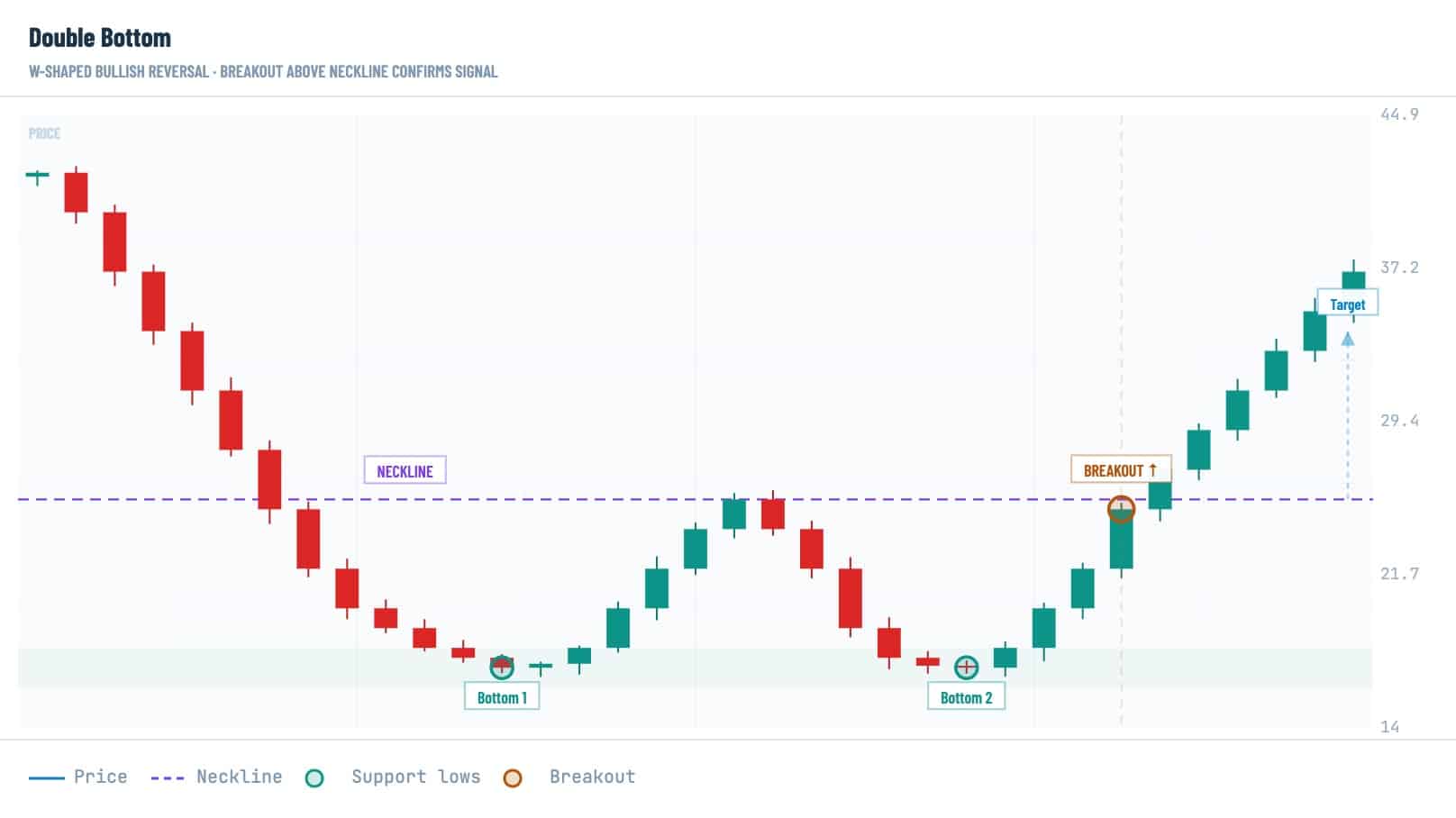 Crypto reversal pattern chart showing a double bottom formation, neckline breakout, support lows, and bullish price target.