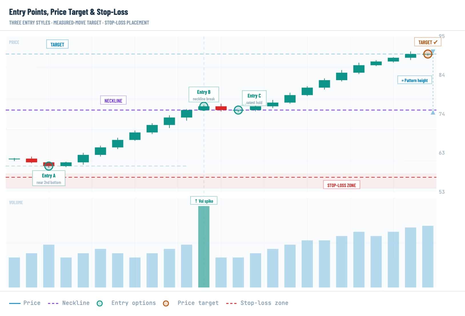 Crypto double bottom pattern chart with entry points, neckline breakout, price target, volume spike, and stop-loss zone