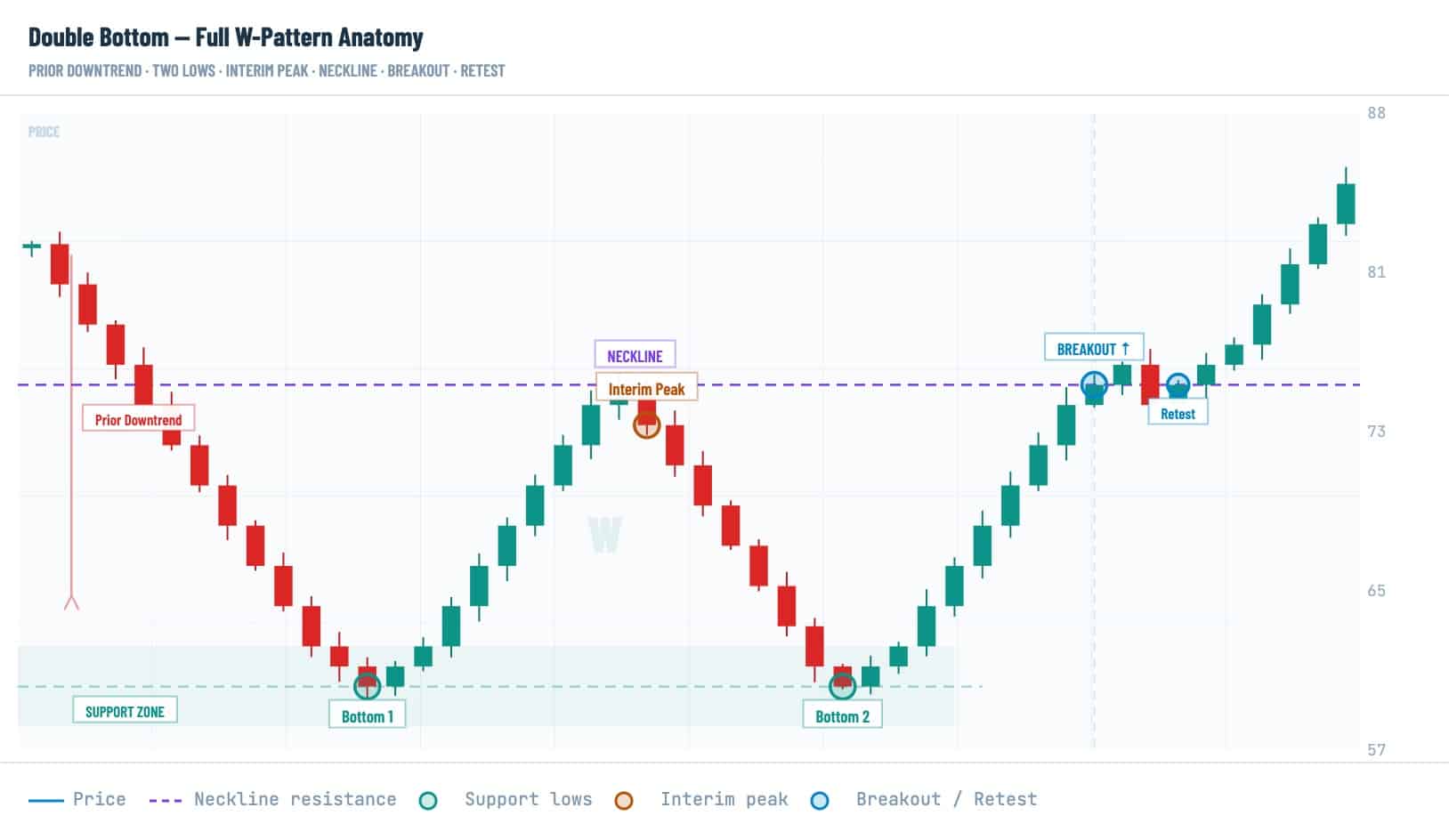 Double bottom W-pattern anatomy showing prior downtrend, two support lows, neckline resistance, breakout, and retest