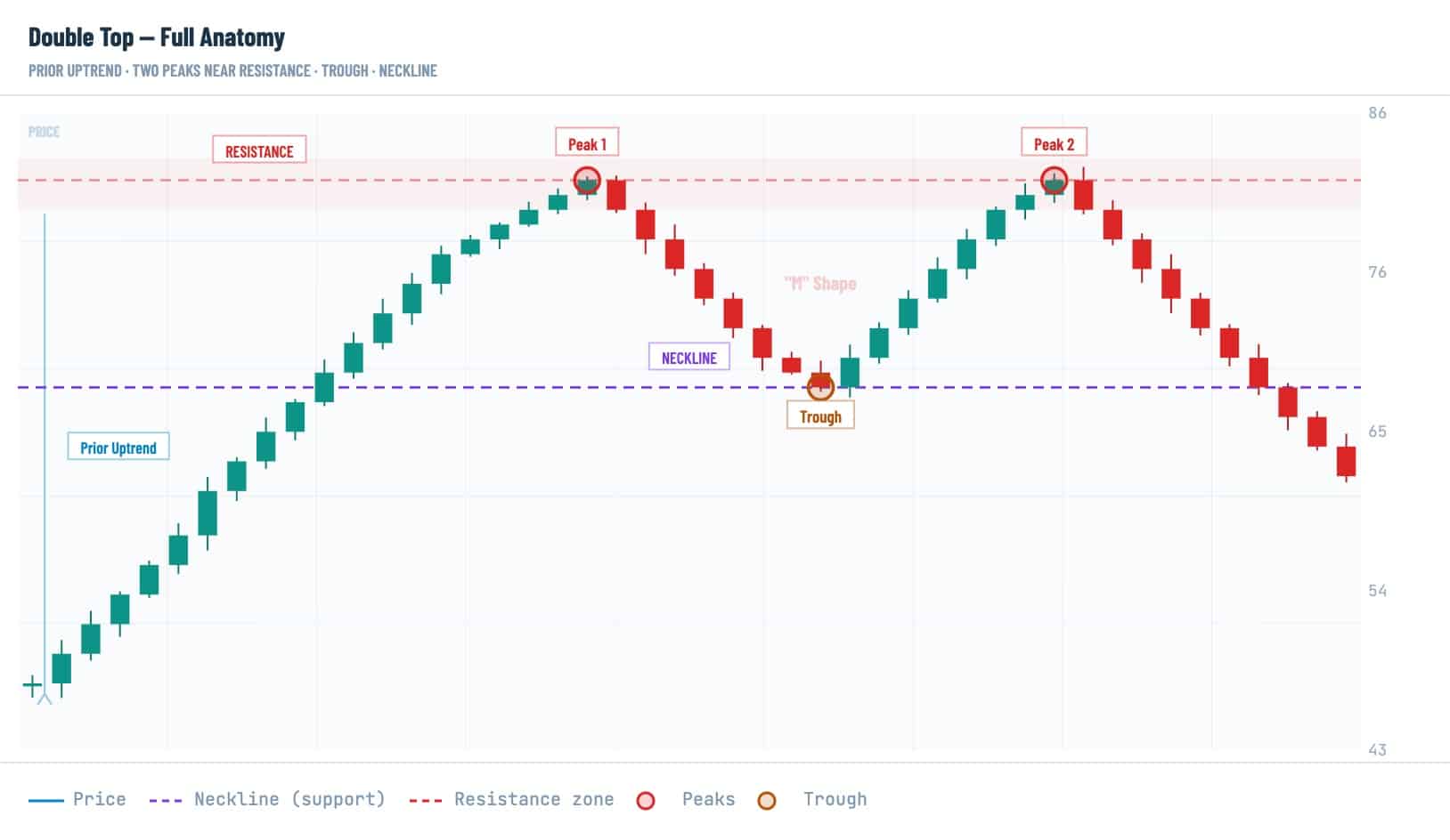 Double top pattern chart showing two peaks, resistance, neckline support, trough, and bearish breakdown in crypto trading.
