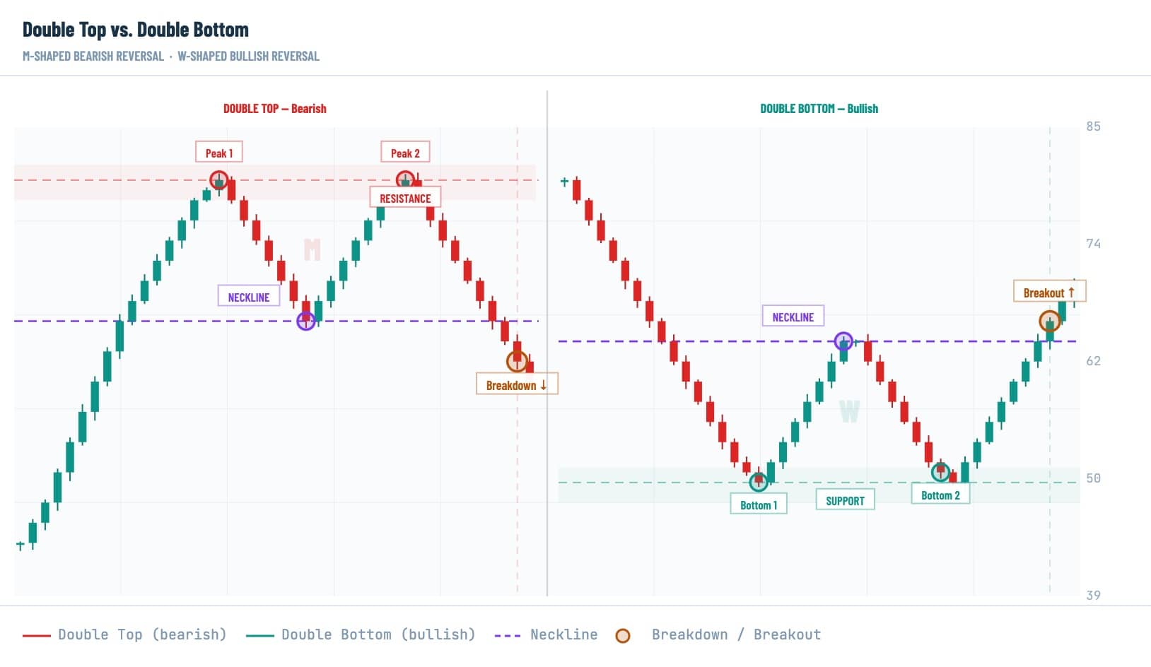 Crypto trading chart comparing a bearish double top pattern with resistance and breakdown to a bullish double bottom pattern with support and breakout.