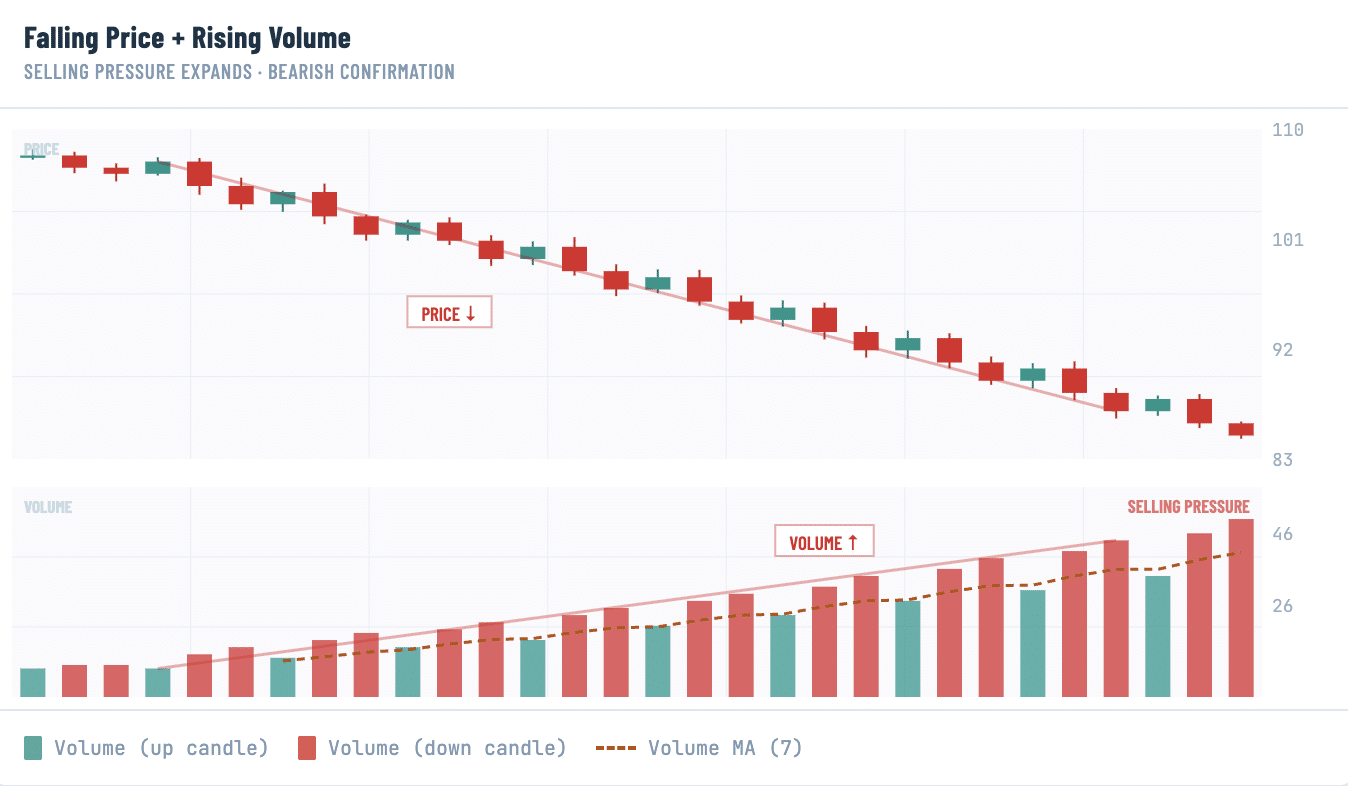 Crypto chart showing falling price and rising trading volume as bearish selling pressure increases.