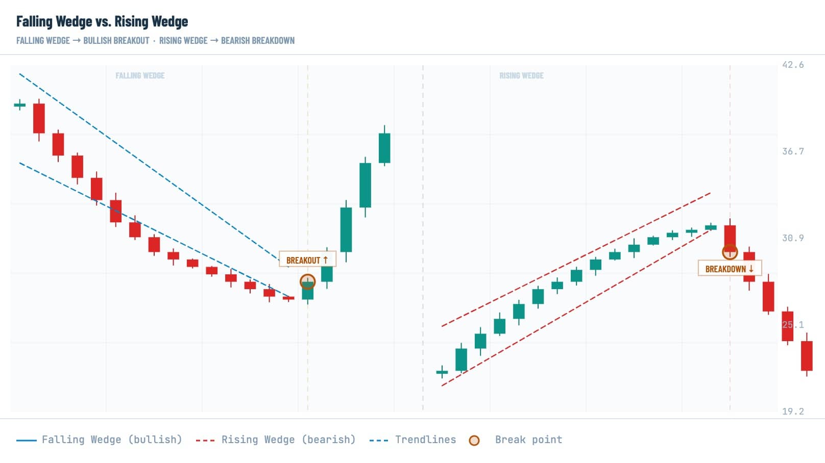 Crypto reversal pattern chart comparing a falling wedge with bullish breakout to a rising wedge with bearish breakdown.