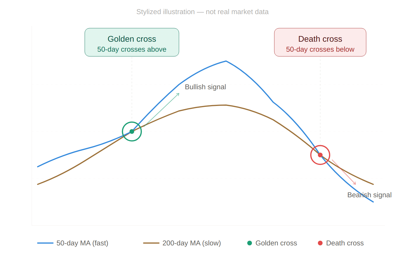 Stylized chart illustrating a golden cross, where the 50-day moving average crosses above the 200-day moving average signaling bullish momentum, and a death cross, where the 50-day crosses below the 200-day signaling bearish momentum.