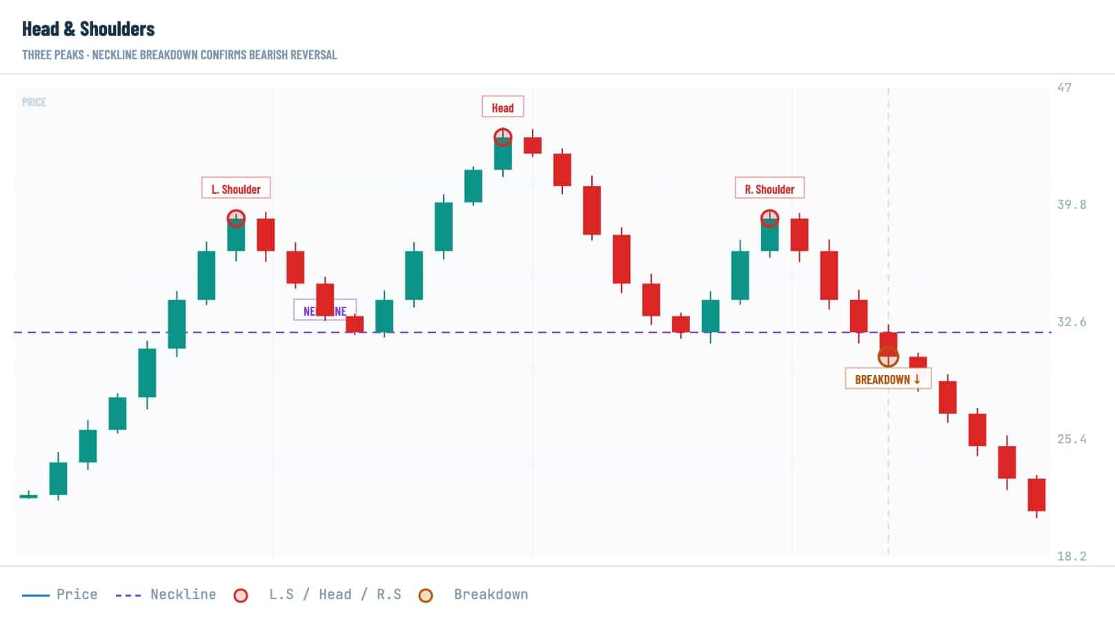 Crypto reversal pattern chart showing a head and shoulders formation with left shoulder, head, right shoulder, neckline, and bearish breakdown.