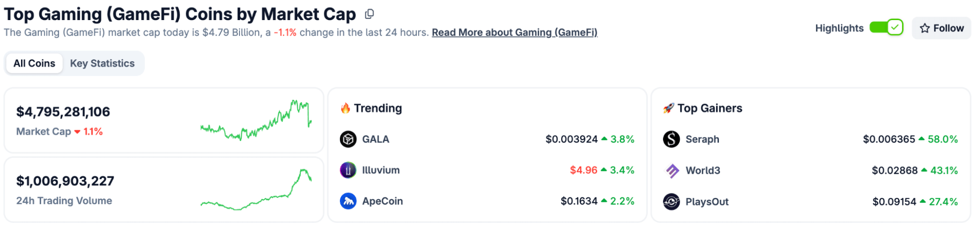 GameFi market cap | Source: CoinGecko