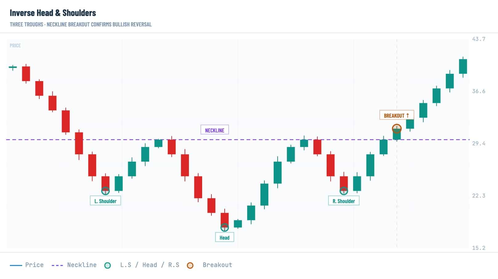 Crypto reversal pattern chart showing an inverse head and shoulders formation, neckline breakout, left shoulder, head, and right shoulder.