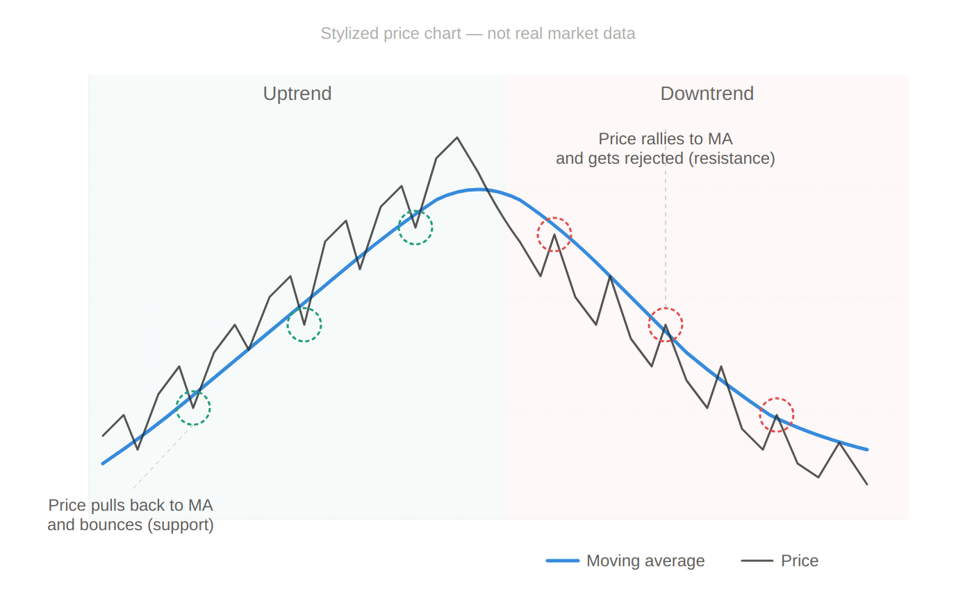 Stylized price chart showing a moving average line acting as dynamic support in an uptrend, where price pulls back to the average and bounces, and as dynamic resistance in a downtrend, where price rallies to the average and gets rejected.
