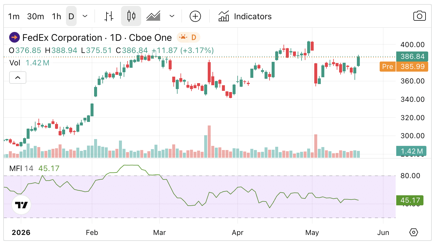 What MFI looks like | Source: TradingView