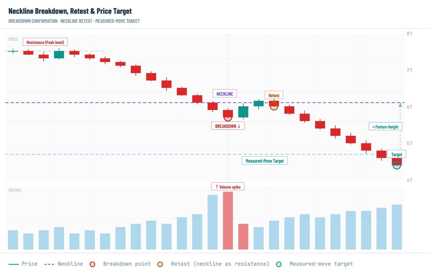 Double top pattern chart showing neckline breakdown, retest, volume spike, and measured-move price target in crypto trading.