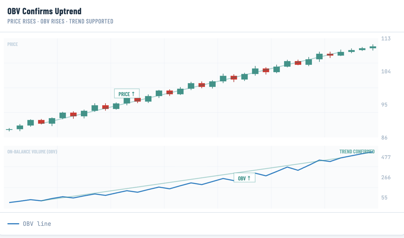 Crypto chart showing price and on-balance volume rising together to confirm an uptrend.