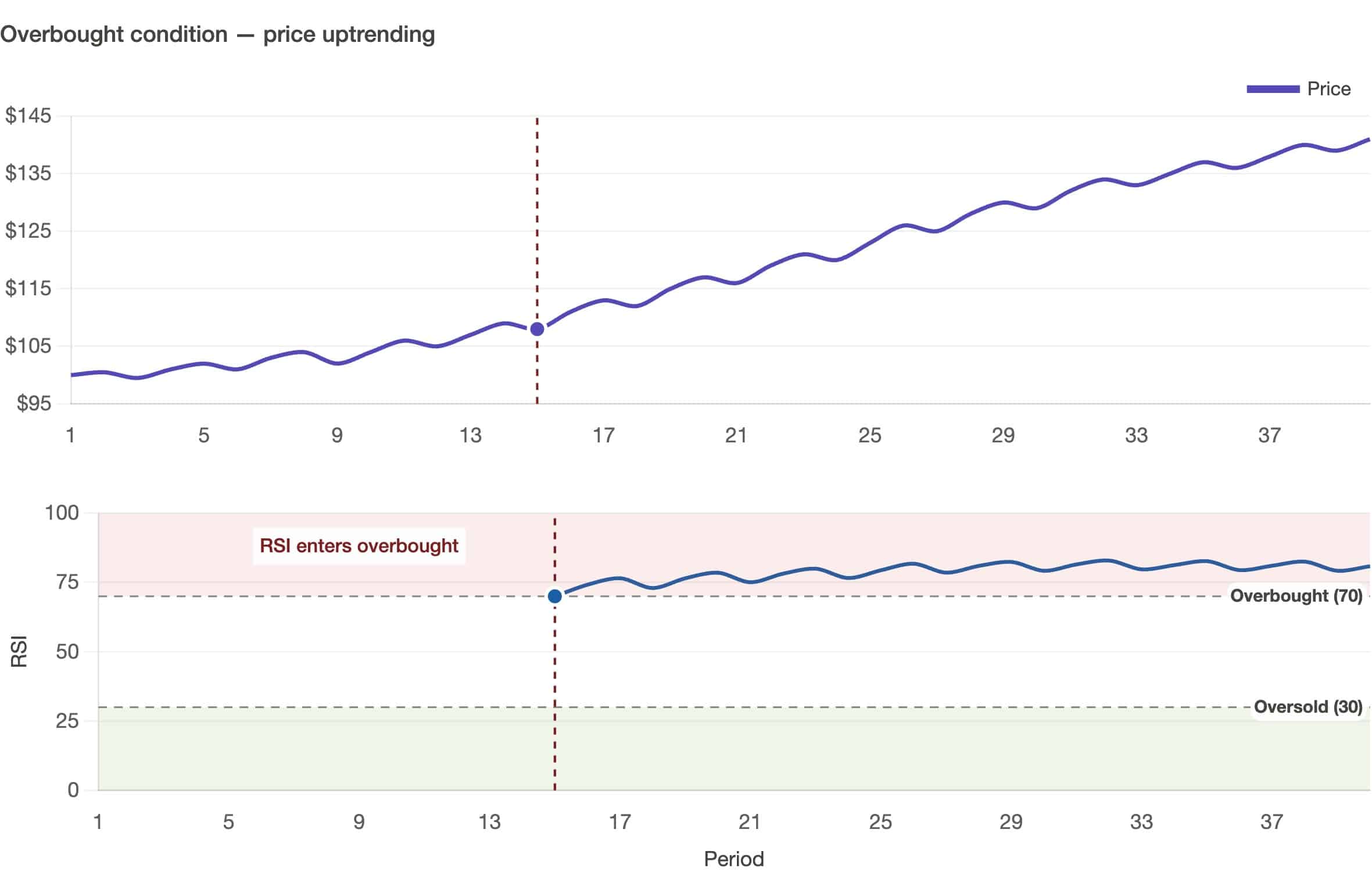 RSI momentum oscillator showing overbought crypto market conditions during a price uptrend