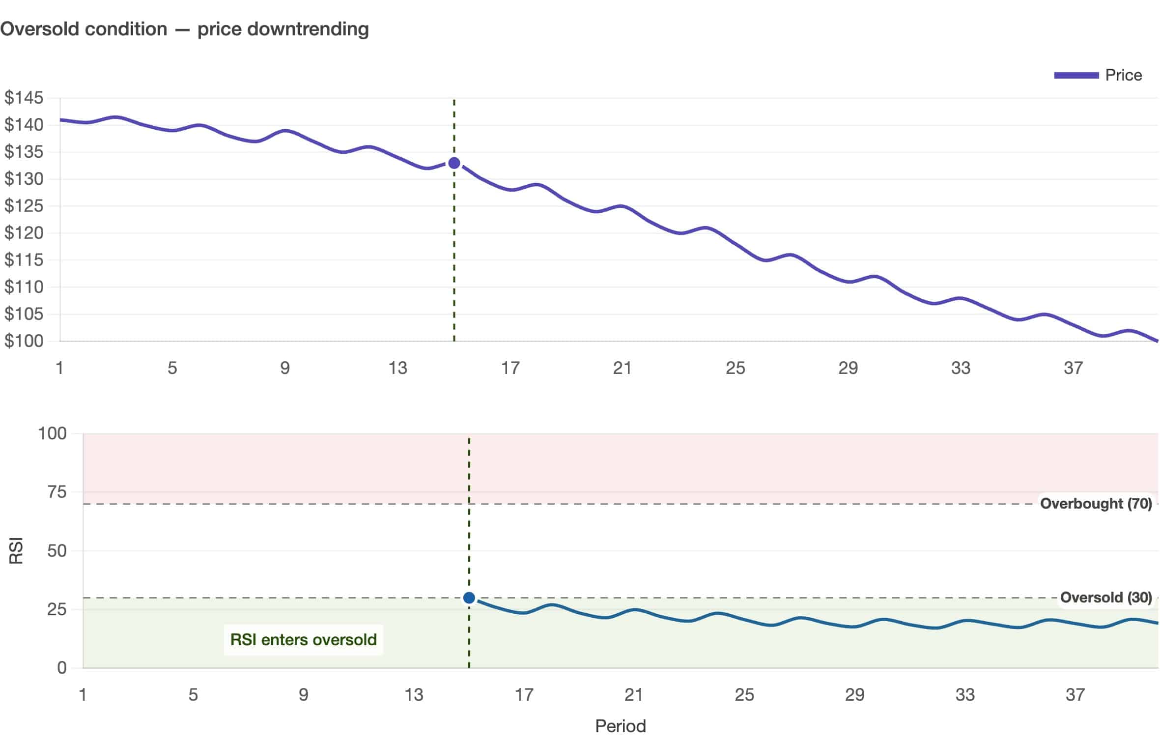 RSI momentum oscillator showing oversold crypto market conditions during a price downtrend.