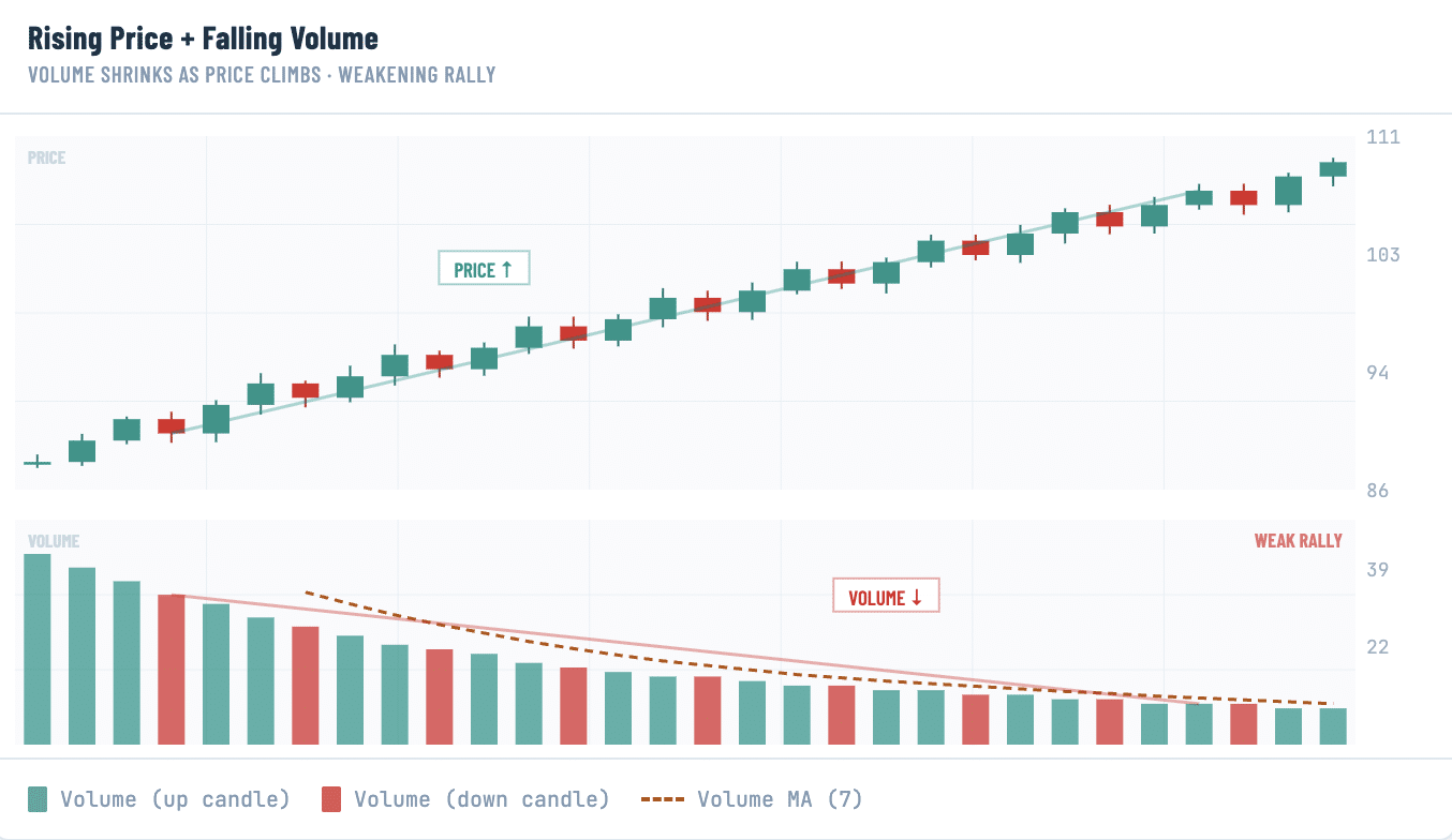Crypto chart showing rising price and falling volume as a sign of weakening bullish momentum.