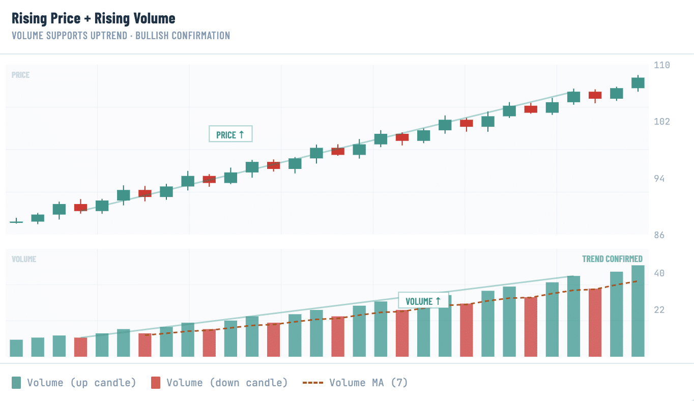 Crypto chart showing rising price and rising volume confirming strong bullish trend momentum