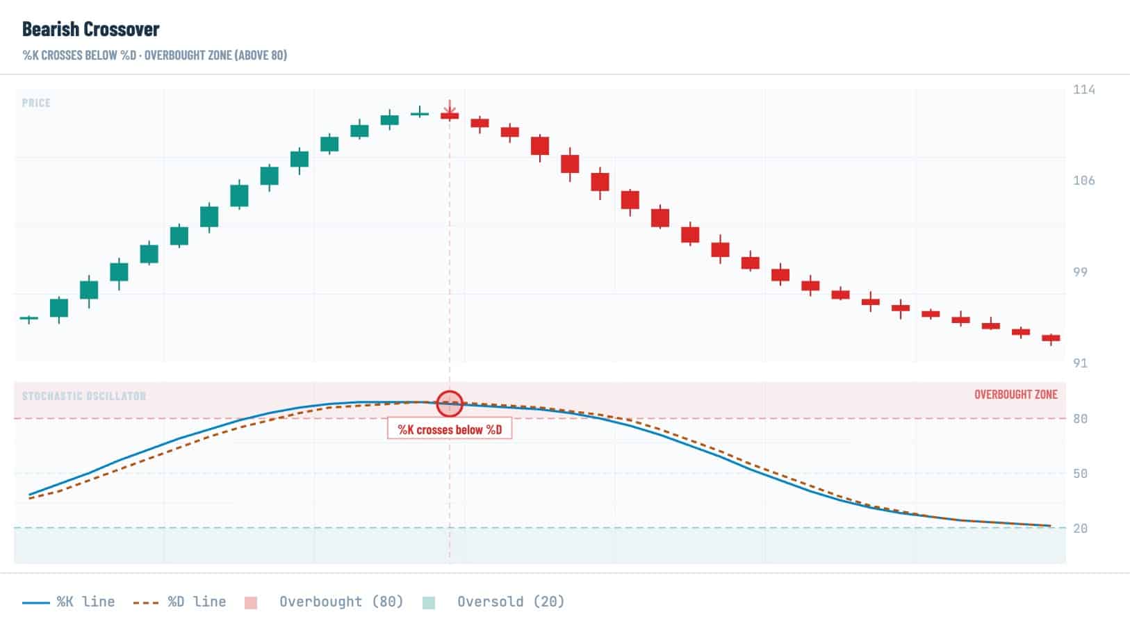 Stochastic oscillator bearish crossover showing %K crossing below %D in the overbought zone above 80