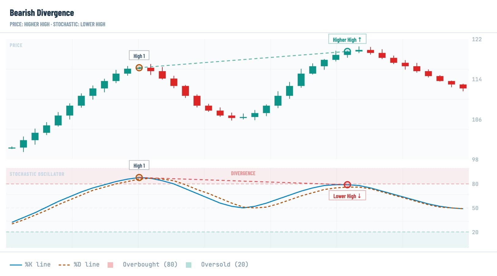 Stochastic oscillator bearish divergence where price makes a higher high while the indicator forms a lower high